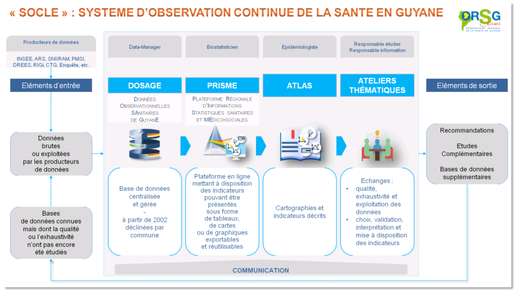 SOCLE est un processus visant à centraliser, gérer, mettre à disposition et traiter des données de santé